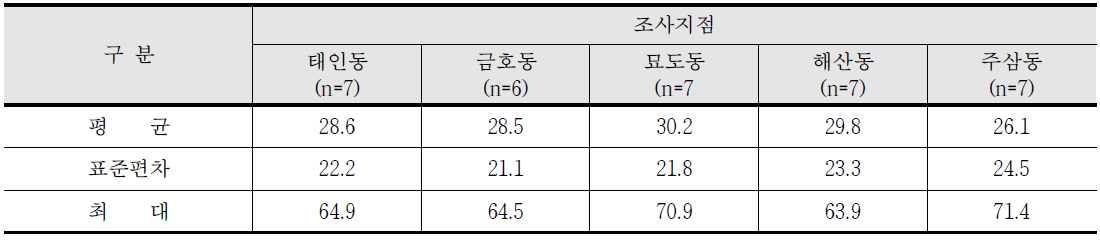 2017년 1월 조사지점별 PM-2.5 평균농도