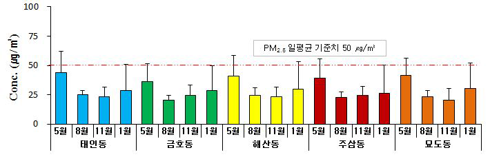 조사지점의 PM-2.5 계절별 농도 분포