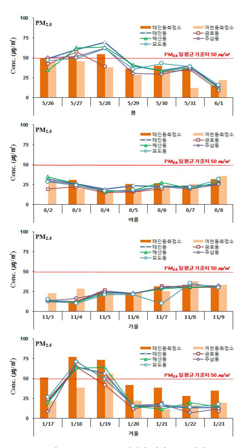 PM-2.5 계절별 일간 농도 변화