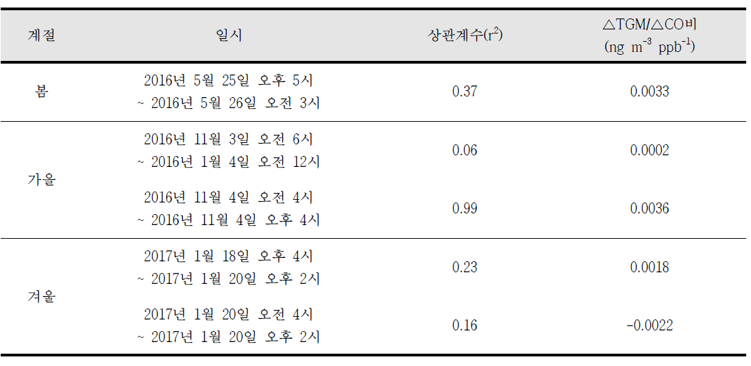 광양 태인동지점의 대기 중 TGM의 고농도 사례