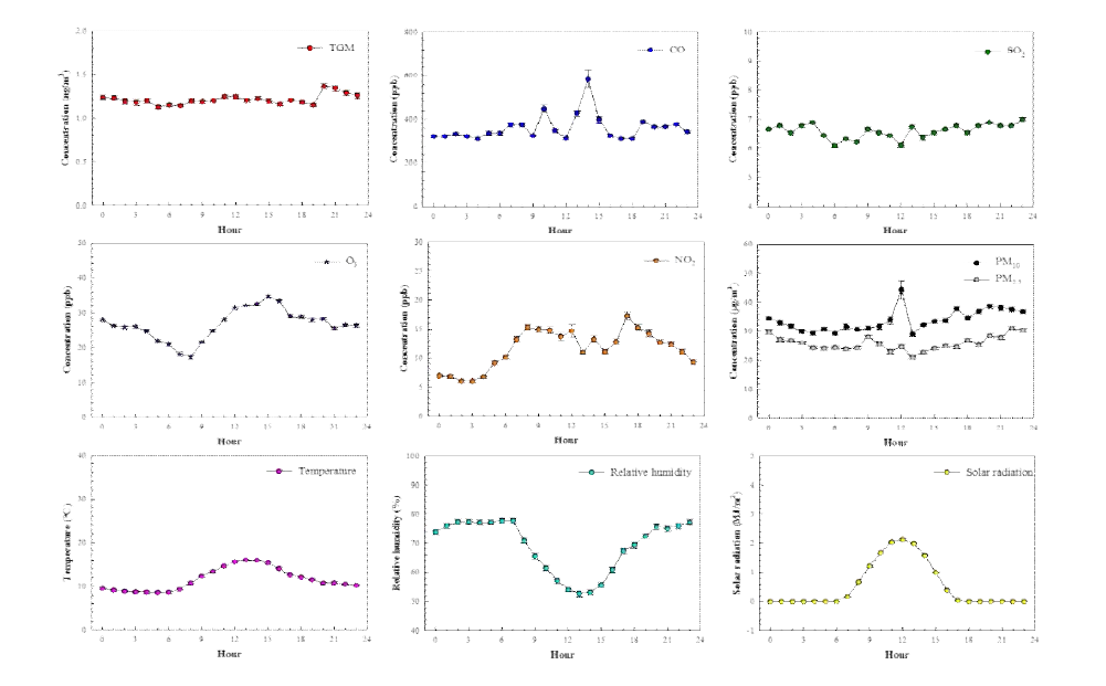 가을철 TGM과 대기오염물질의 시간별 농도 변화