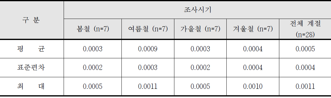 광양 태인동 지점의 대기 중 석면