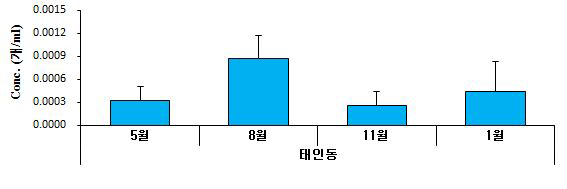 광양만권 산단 주변지역(태인동) 석면 계절별 농도