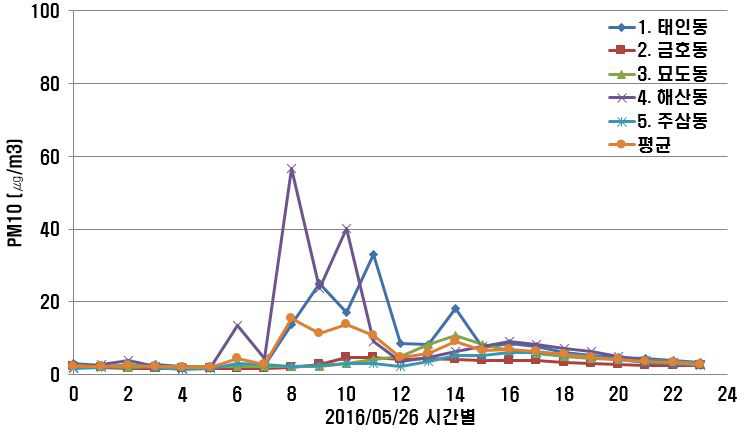 5월 26일 0~23시까지 1시간 기여도 변화 (PM10)