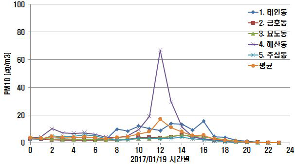 1월 19일 0~23시까지 1시간 기여도 변화 (PM-10)