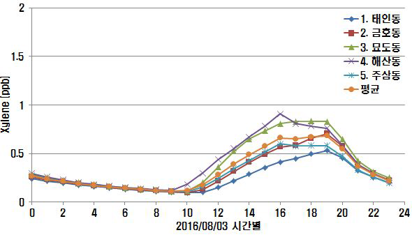 8월 3일 0~23시까지 1시간 기여도 변화 (Xylene)