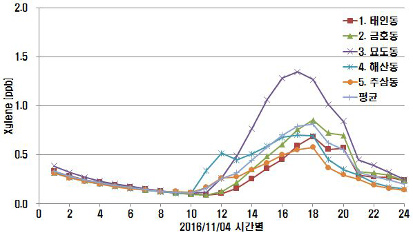 11월 4일 0~23시까지 1시간 1시간 기여도 변화 (Xylene)