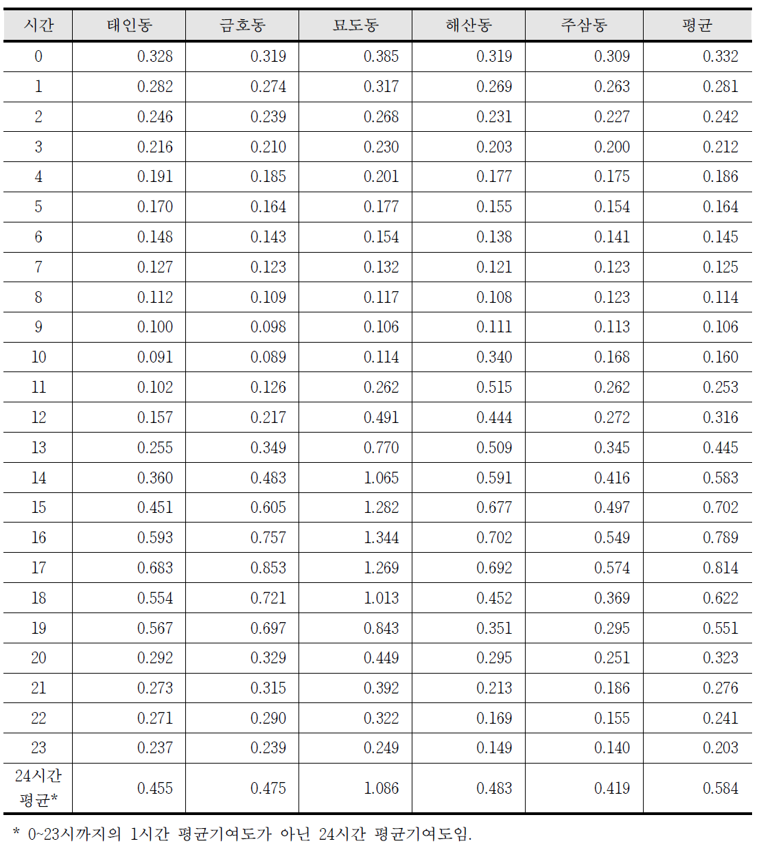 11월 4일 0~23시까지 1시간 기여도 변화 (Xylene)