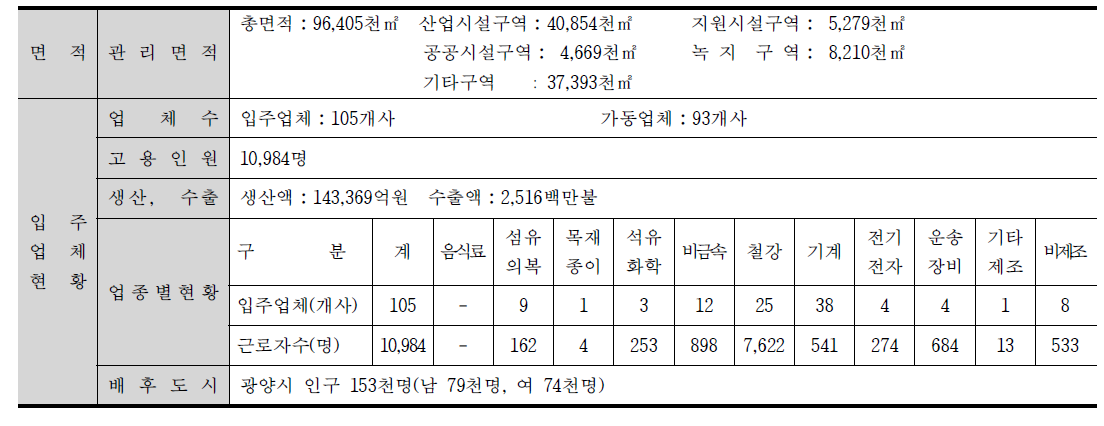 광양국가산업단지 개요