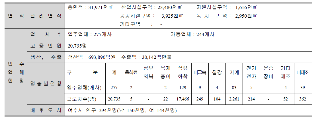 여수국가산업단지 개요