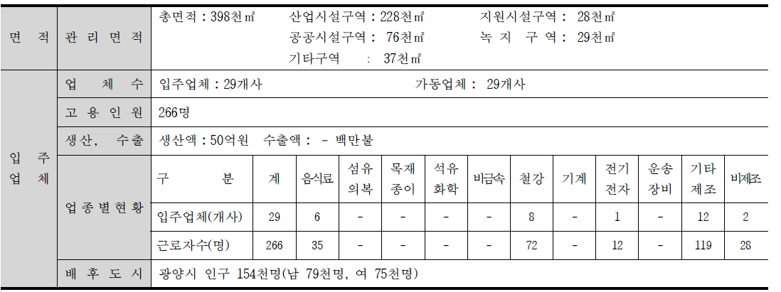 신금일반산업단지 개요