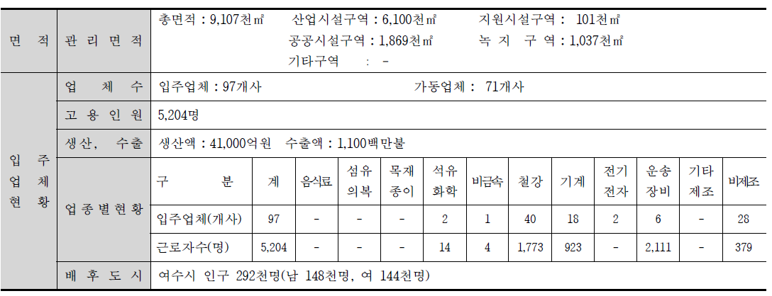 율촌제1일반산업단지 개요