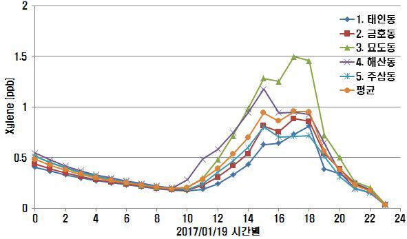 1월 19일 0 ~ 23시까지 1시간 기여도 변화 (Xylene)