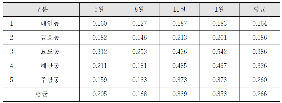 Xylene 월간 기여도(ppb) 비교