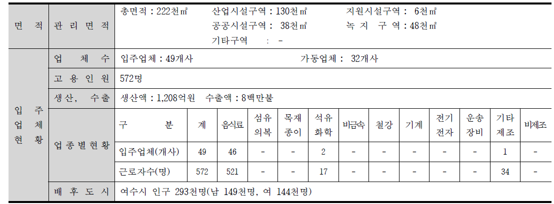 여수오천일반산업단지 개요