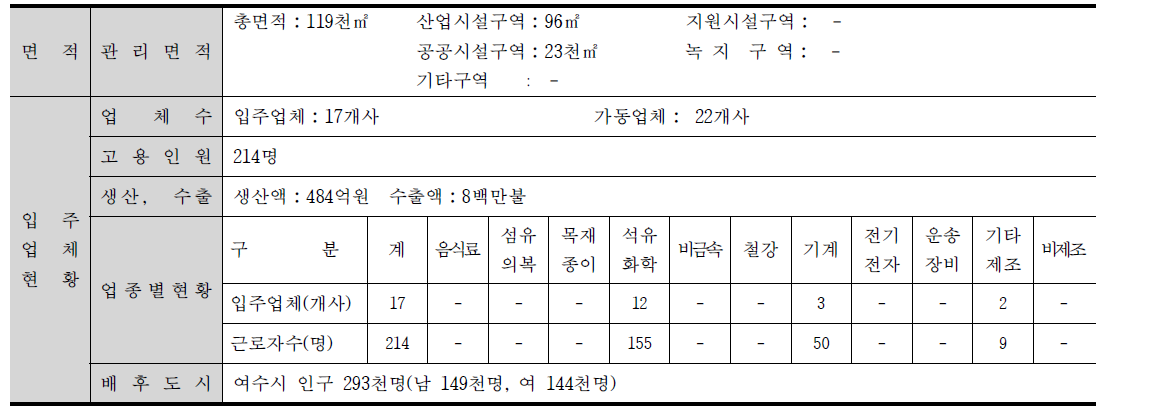 화양농공단지 개요