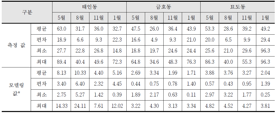 측정지점별/월별 측정값과 모델링 결과값과의 비교 (일별 측정분석/모델링값의 기준 고려)