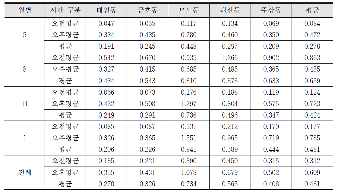 Xylene의 측정시간/계절/측정지점 등을 고려한 모델링 결과의 1시간 평균기여도 의 비교요약