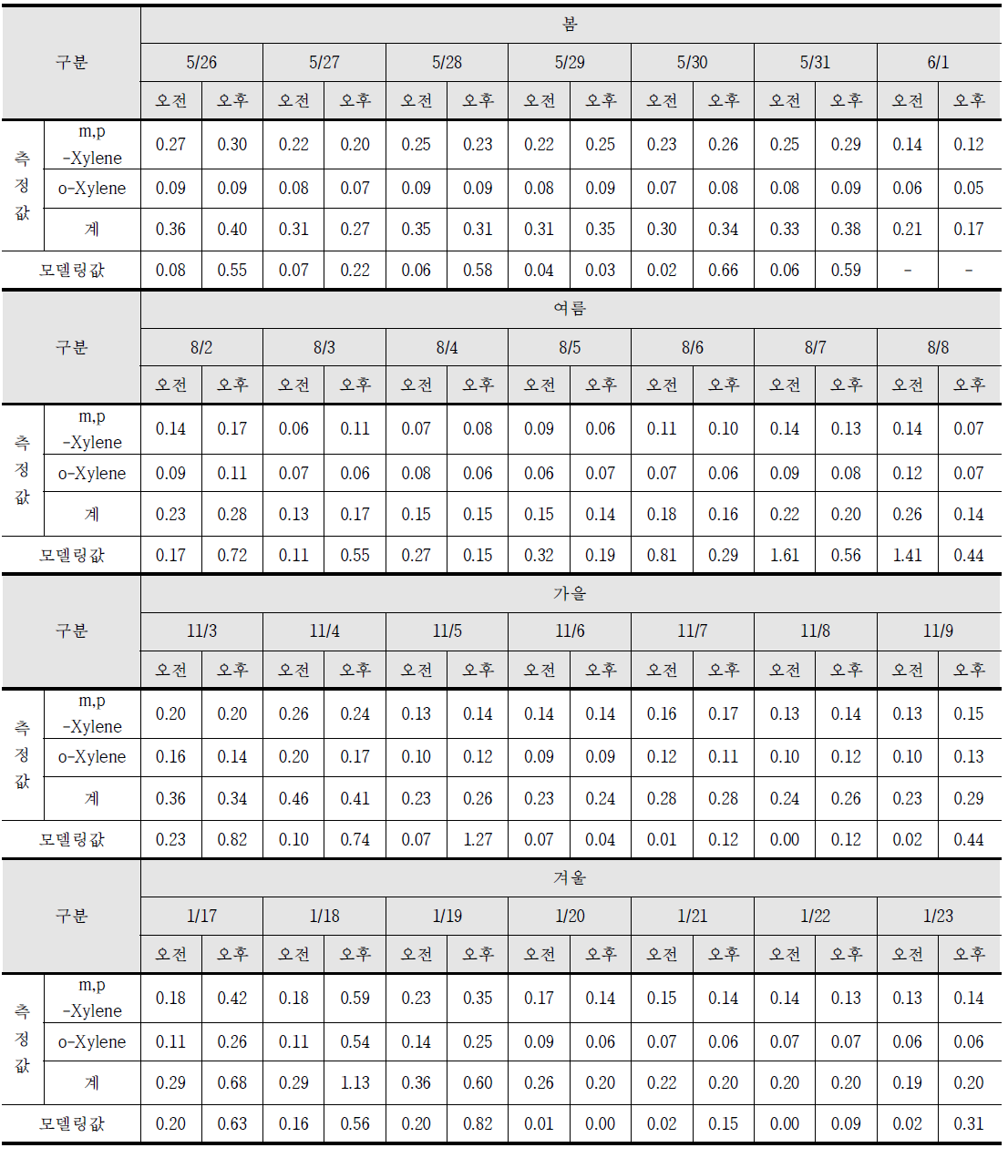 Xylene 측정지점별(금호동)/측정시간별/계절별 농도비교