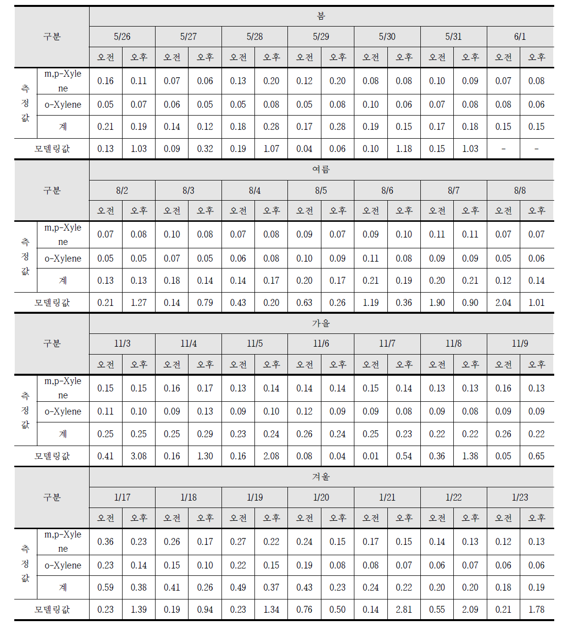 Xylene 측정지점별(묘도동)/측정시간별/계절별 농도비교
