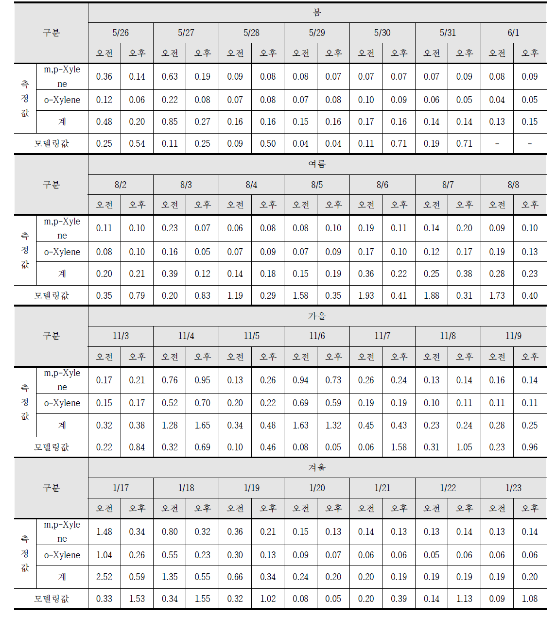 Xylene 측정지점별(해산동)/측정시간별/계절별 농도비교