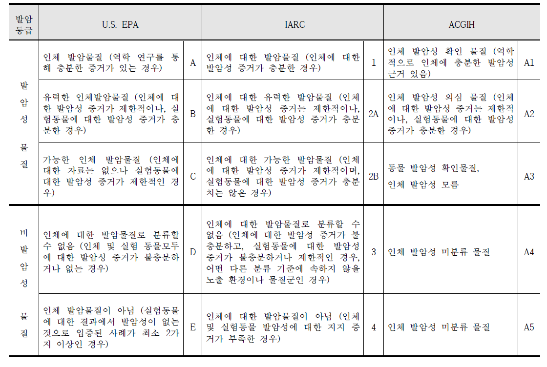 U.S. EPA, ACGIH, IARC의 발암 등급