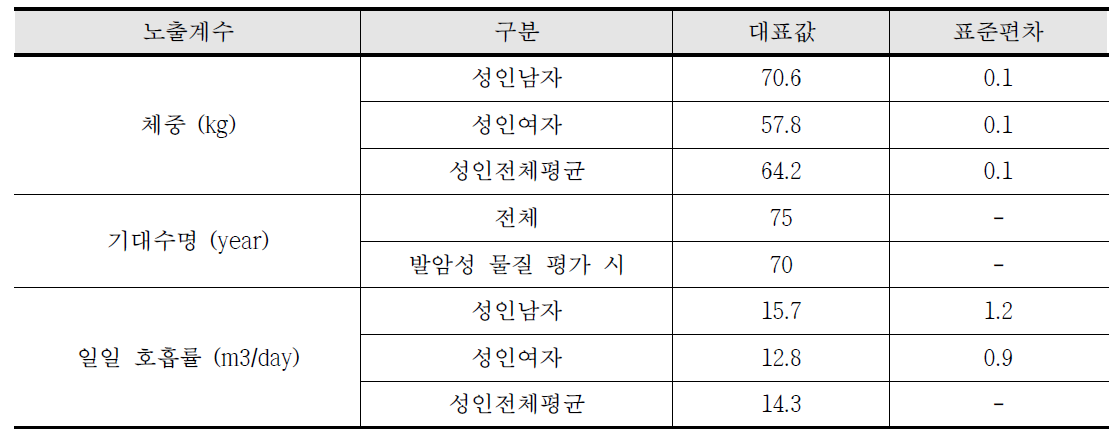 위해성 평가를 위한 노출 인자들에 대한 설정값