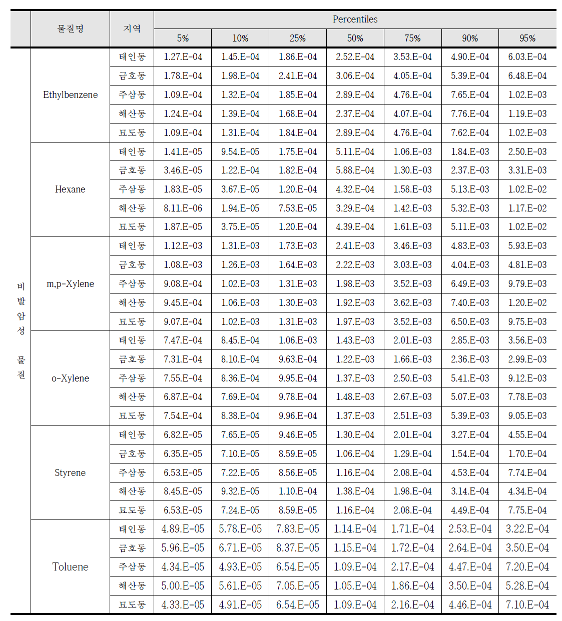 VOCs 비발암성 물질에 대한 발암 위해지수