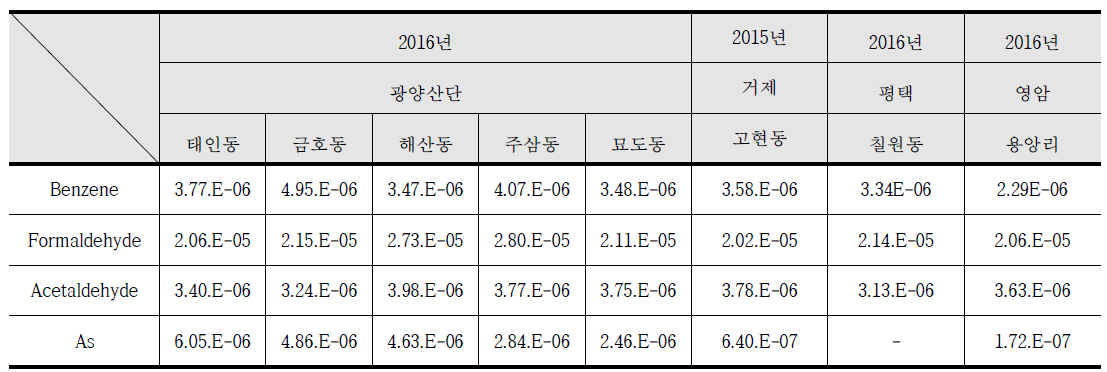 선행연구자료 비교 – 50 percentile 발암성 물질