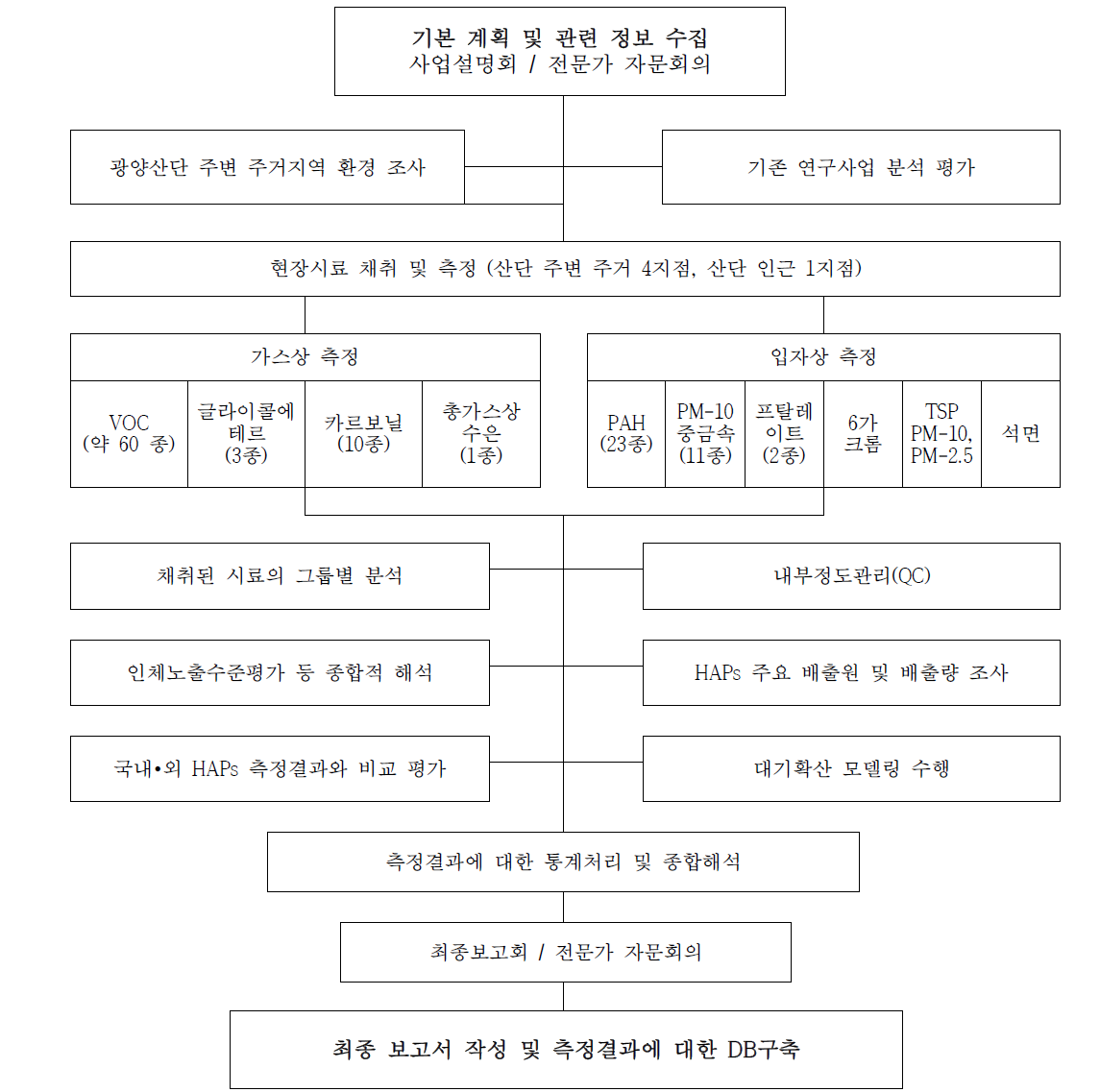 본 연구사업의 추진체계