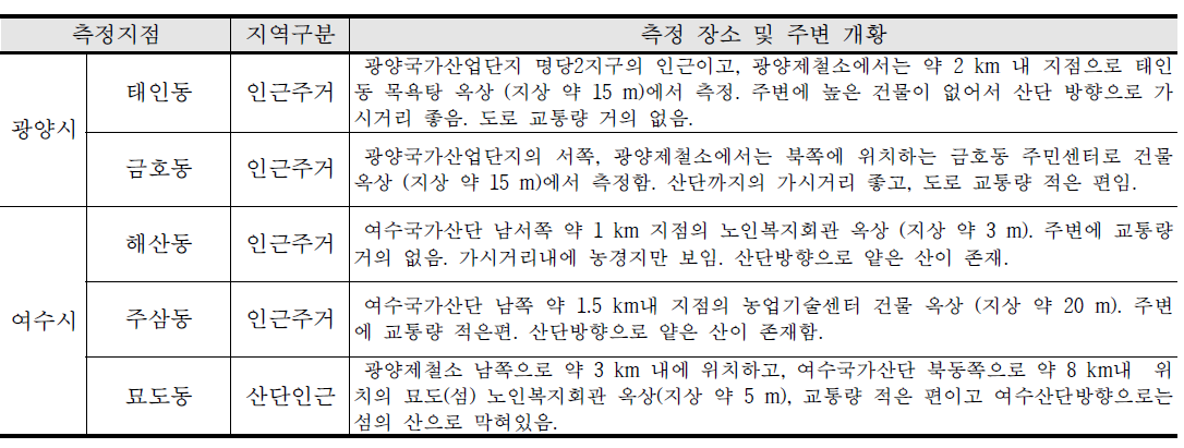 광양만권 산단 주변지역 HAPs 측정지점 및 주변상황