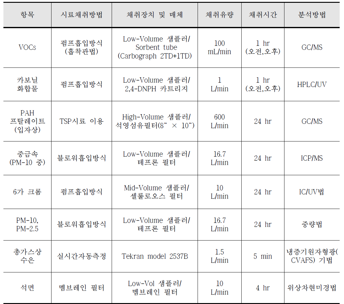 본 연구에서 사용한 HAPs 항목별 측정방법 및 시료채취 장치