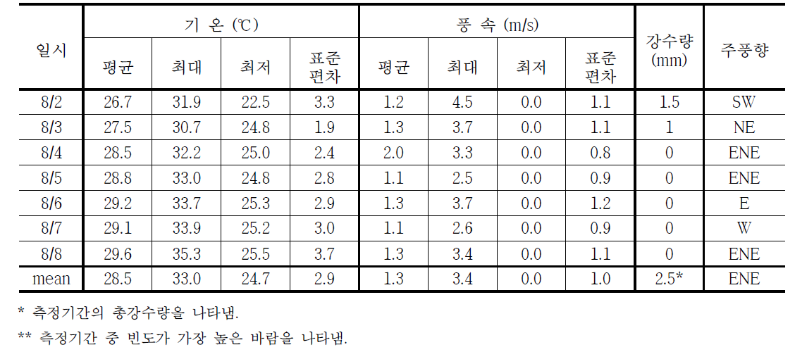 2016년 8월 측정기간 중 기상개황 - 중동