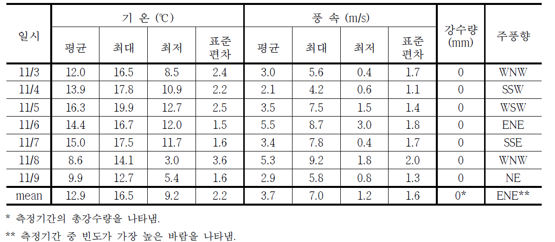 2016년 11월 측정기간 중 기상개황 - 월내동