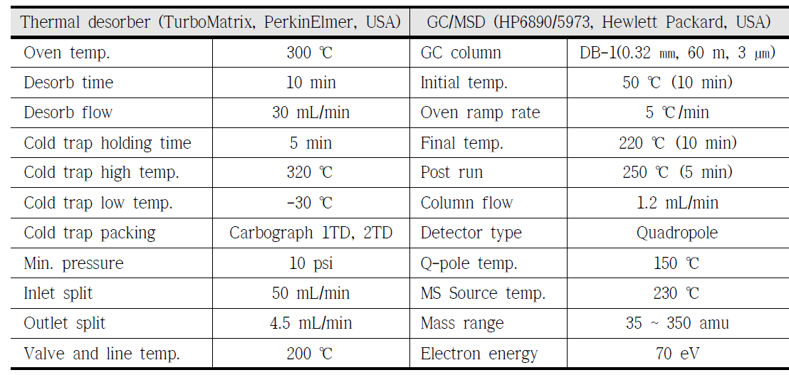 VOC 분석을 위한 자동열탈착 장치 및 GC/MS 운전조건