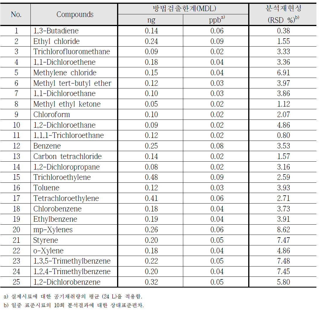 흡착관법에 의한 VOC의 일중 및 일간 분석재현성 평가결과