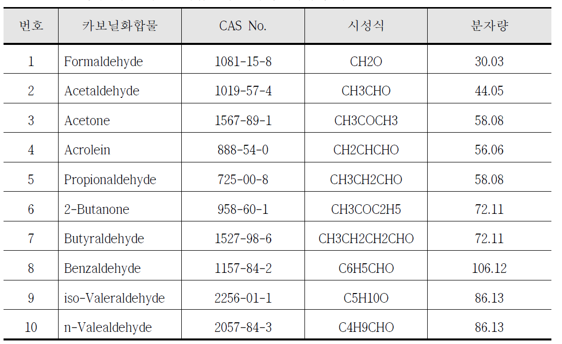 측정 대상 카보닐화합물의 종류 및 화학적 특성