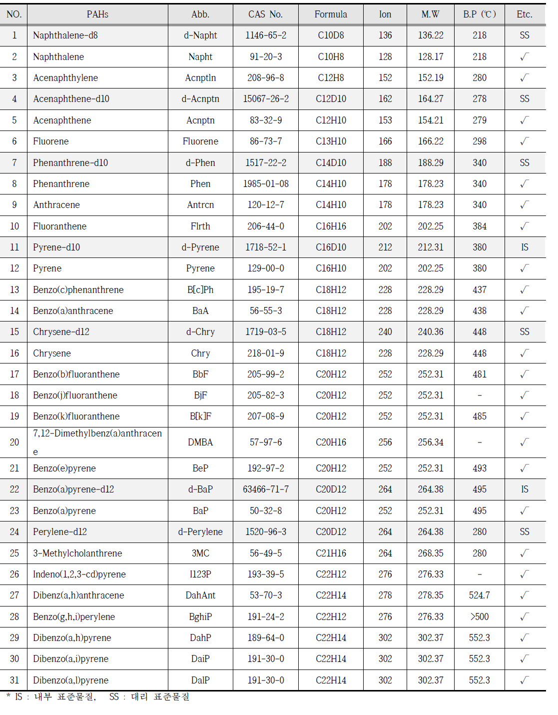 조사대상 PAHs의 종류 및 화학적 특성