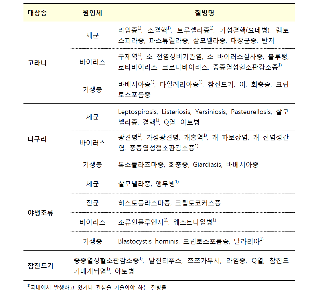 조사대상 동물에 대한 야생동물 질병 분류