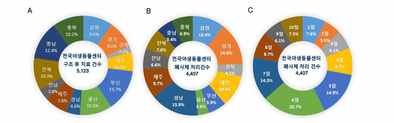 2016년 전국 야생동물구조센터의 지역별 구조 후 치료건수 현황(A) 및 폐사체 처리건수의 지역별(B), 월별(C) 현황