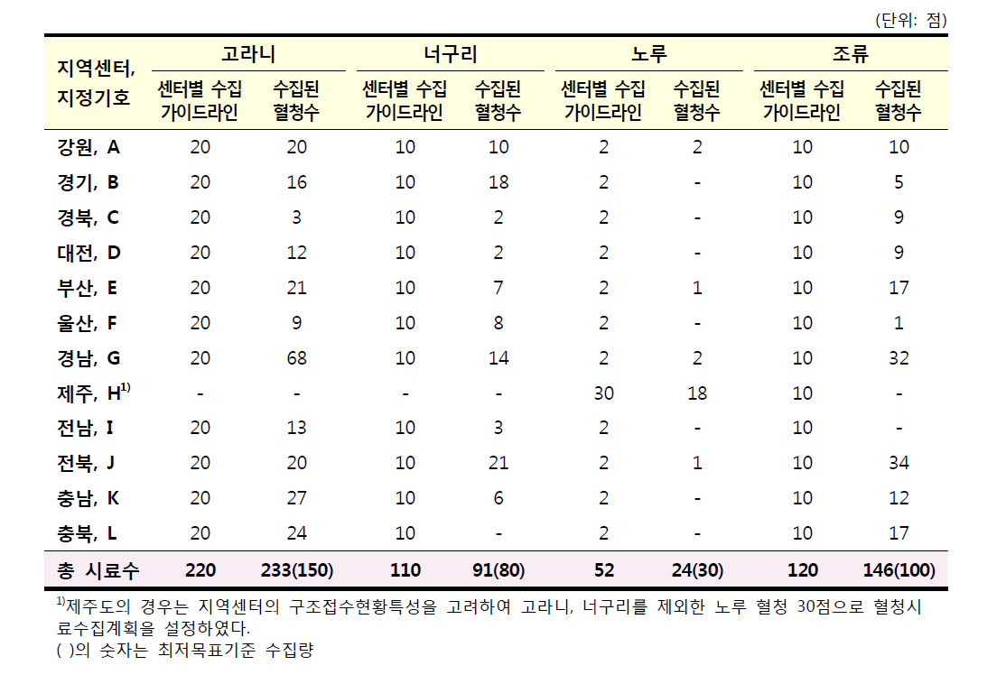 야생동물 질병 검사를 위해 수집·확보된 혈청시료 현황