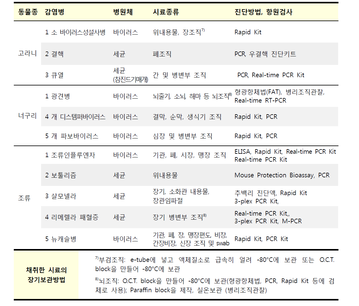 선정된 야생동물 3종에 대한 주요 감염병의 실험실 진단검사를 위해 구조 후 발생한 폐사체 부검을 통한 시료채취 가능한 부위 및 장기보관 방법