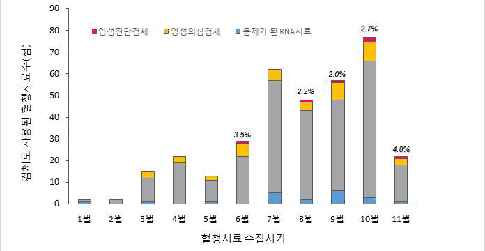 전국 야생동물구조센터에서 수집된 포유류 혈청시료(총 349점)의 월별 SFTSV 감염현황(문제가 된 RNA시료는 감염률 산출에서 제외시킴)