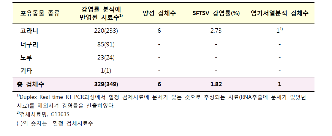 전국 야생동물구조센터에서 수집된 야생 포유동물 혈청시료의 포유동물 종류별 SFTSV 감염률 조사(2016)