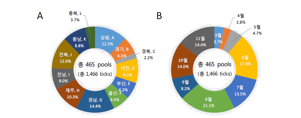 2016년 SFTSV 감염조사를 위해 수집·확보된 참진드기 pool시료의 지역별(A)·월별(B) 분포현황