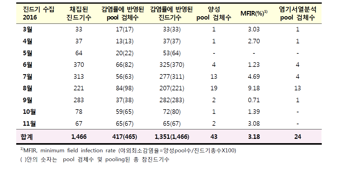 전국 센터의 야생포유동물에서 수집된 참진드기의 SFTSV 감염률 월별현황