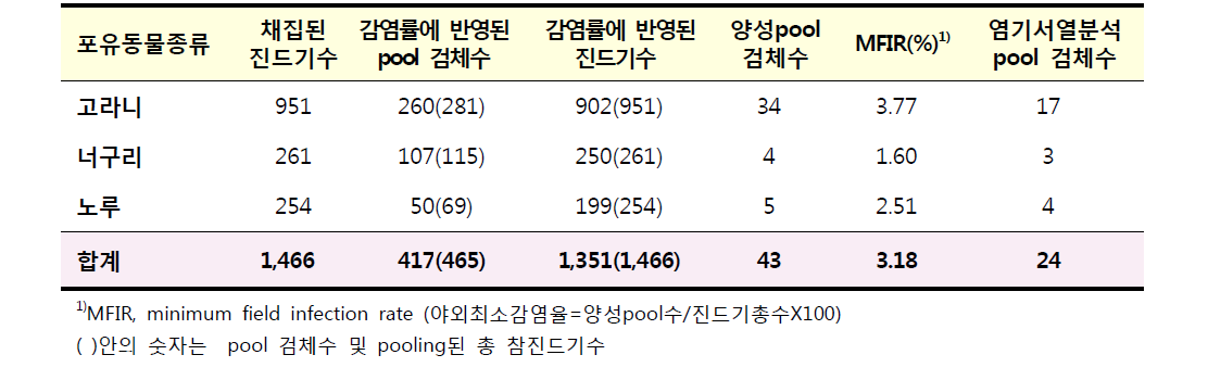 전국 센터의 야생포유동물에서 수집된 참진드기의 SFTSV 감염률 동물별 현황