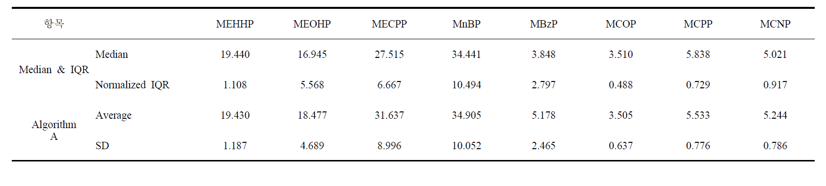 로버스트 통계방법별 평균값 및 표준편차 비교 (저농도)