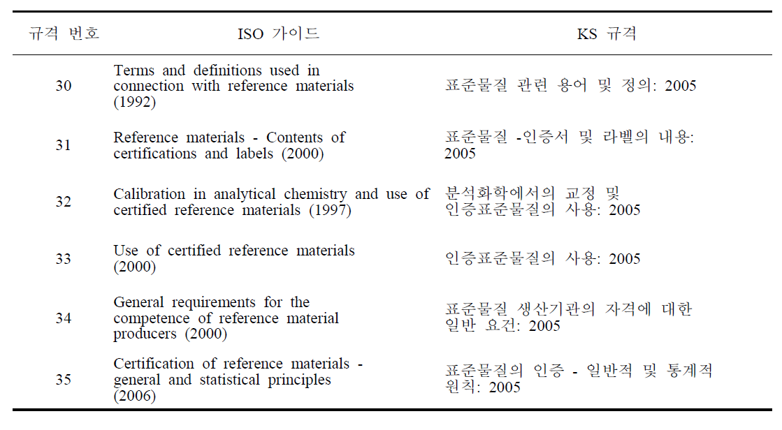 표준물질과 관련한 ISO 및 KS 규격