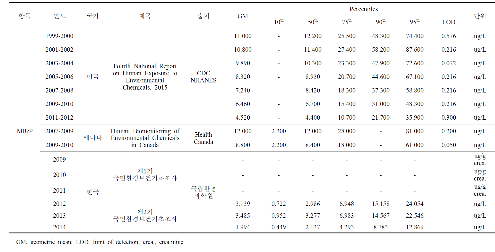주요 국가별 요중 프탈레이트 대사체 바이오 모니터링 결과 비교 (MBzP)